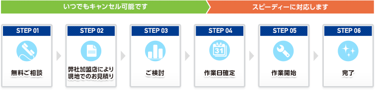 ご相談から作業完了までの流れ図