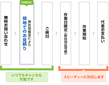 施工完了までの流れ図表