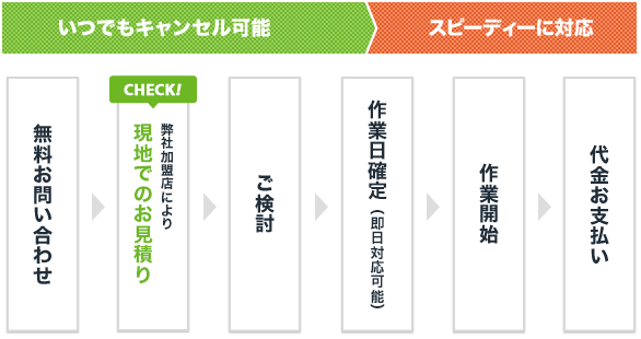 いつでもキャンセル可能 ＞ スピーディーに対応